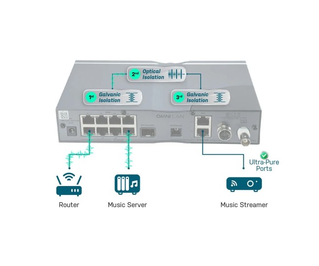 iFi Omni LAN – Switch di Rete Audiophile con Triplo Isolamento Ottico iFi Audio - 3