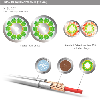 QED performance XT25 cavo per diffusori al metro lineare Qed - 1 2