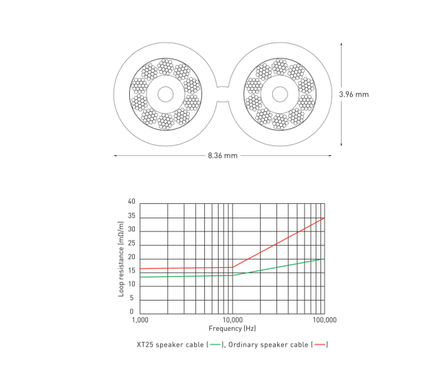 QED performance XT25 cavo per diffusori al metro lineare Qed - 3