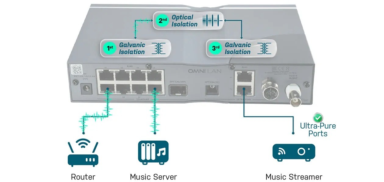 iFi Omni LAN – pannello posteriore: 9 porte standard RJ45 (1-stage), 4 porte Ultra-Pure (3-stage), SFP fibra, BNC clock 10MHz, SC, M12-X